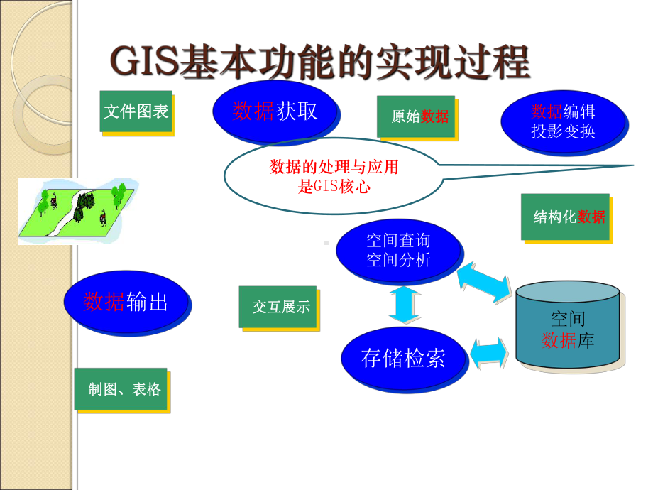 GIS地理信息系统中的空间数据课件.ppt_第3页