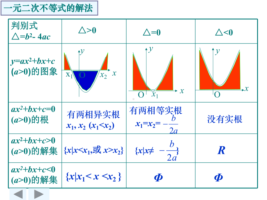 《一元二次不等式及其解法》(人教版必修)课件.ppt_第2页