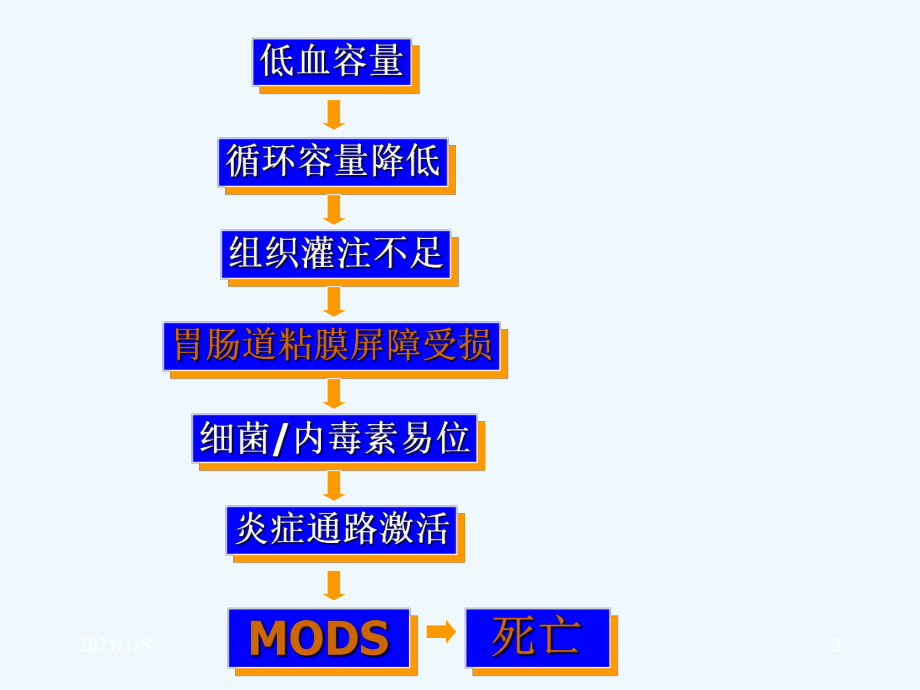 SVV在容量治疗中作用及意义课件.ppt_第3页