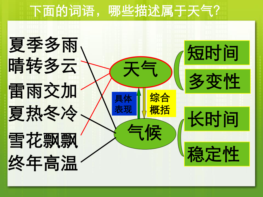 《气候和影响气候的因素》PPT课件.pptx_第3页