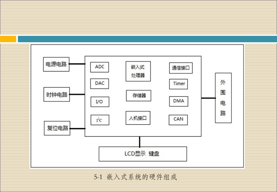 ARM嵌入式系统原理与应用-第5章嵌入式系统硬件技术基础课件.pptx_第3页