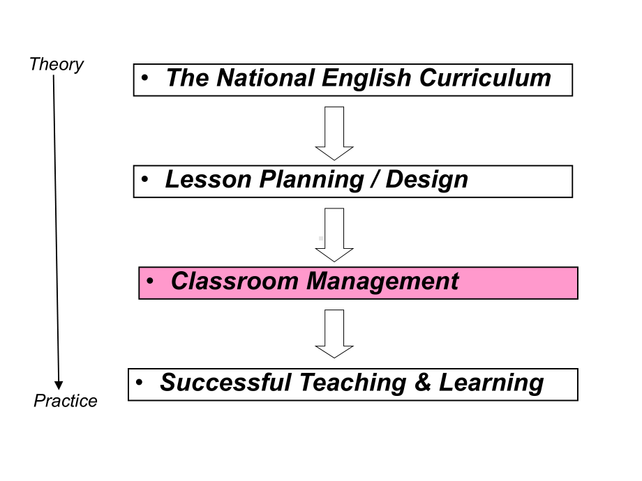 classroommanagement学科教学理论课件PPT.ppt_第3页