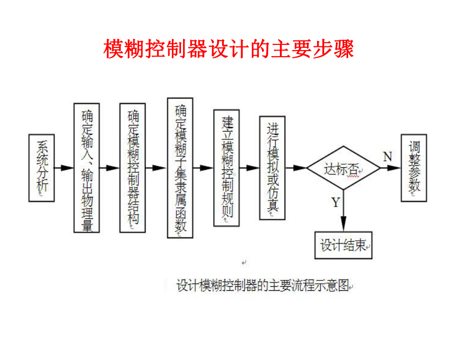 《仿真教学精)》PPT课件.ppt_第3页