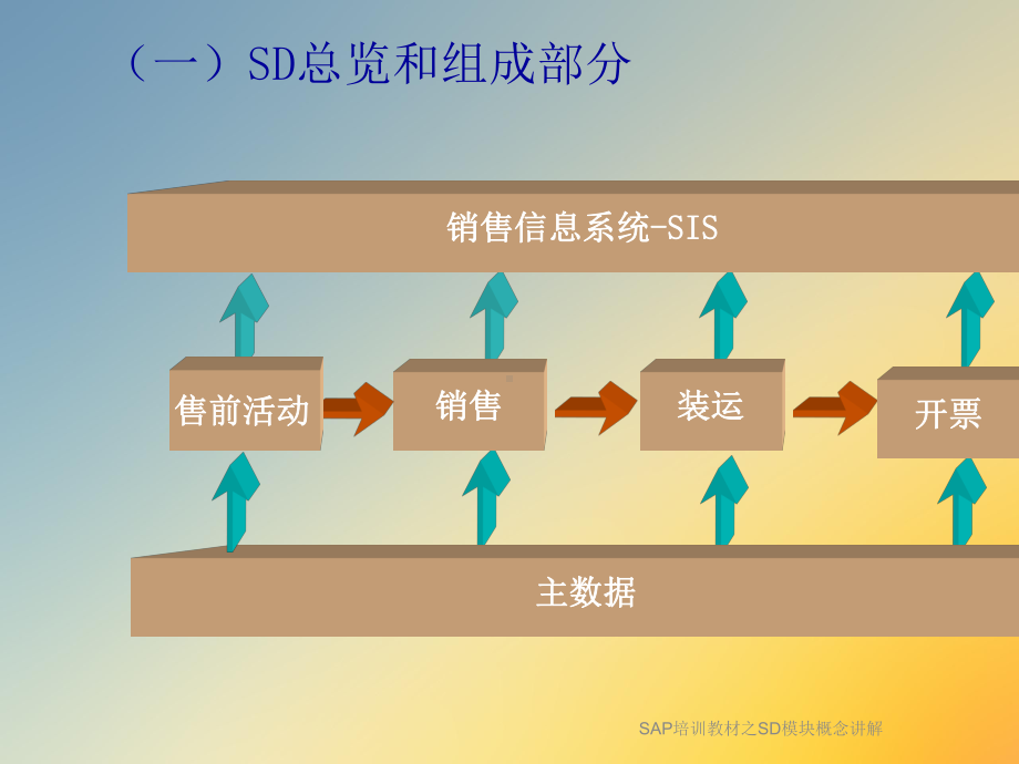 SAP培训教材之SD模块概念讲解课件.ppt_第3页