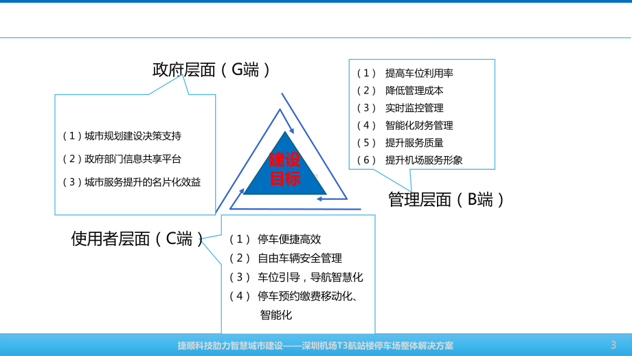 T3航站楼智慧停车整体解决方案V2-捷顺科技.pptx_第3页