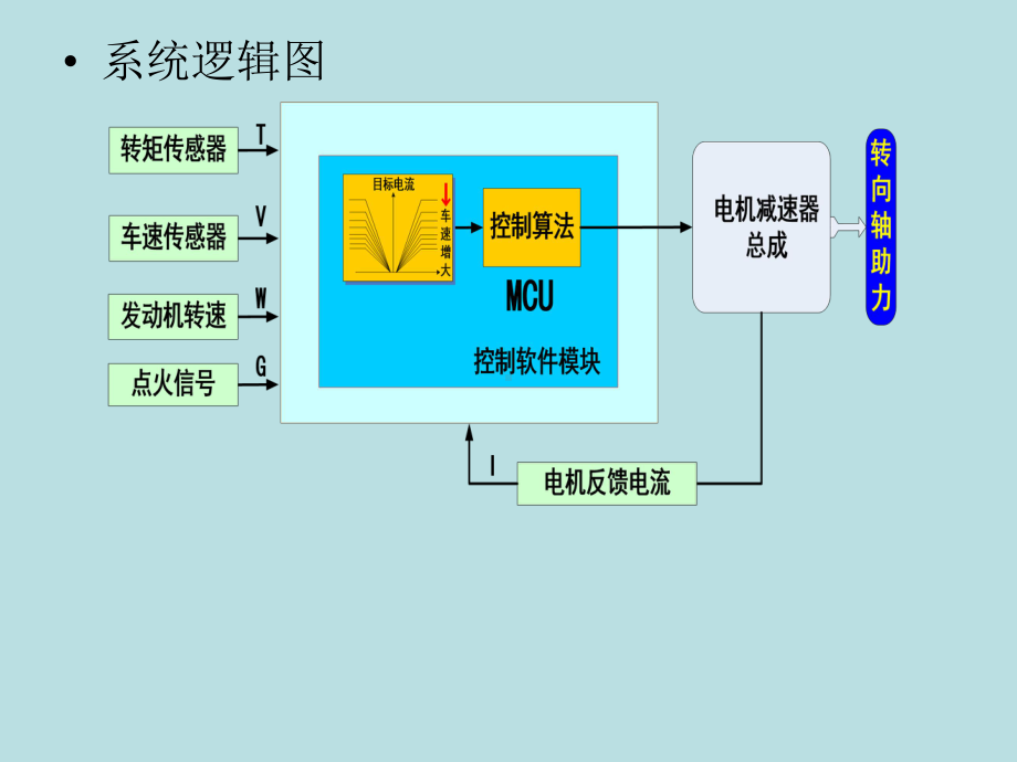 EPS电动助力转向系-PPT精选课件.ppt_第3页