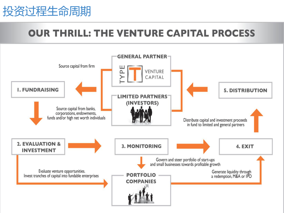 VCPE投资业务综合平台解决方案.pptx_第2页