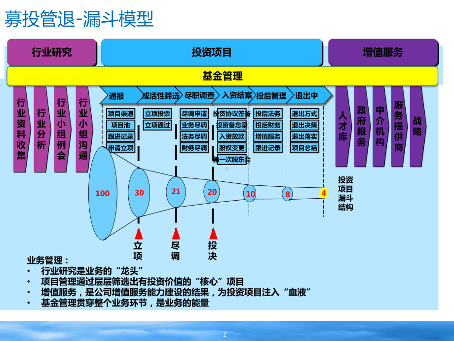 VCPE投资业务综合平台解决方案.pptx_第3页