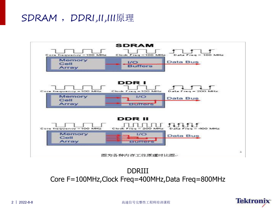 DDR原理及物理层一致性测试课件.ppt_第2页