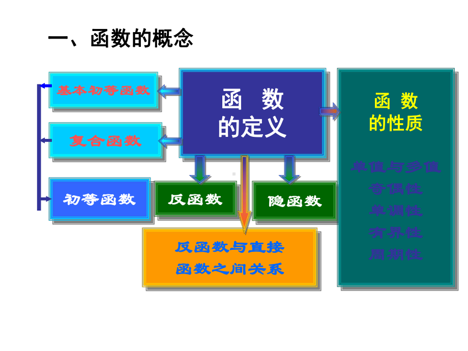 -专升本内容极限与连续-PPT课件.ppt_第3页