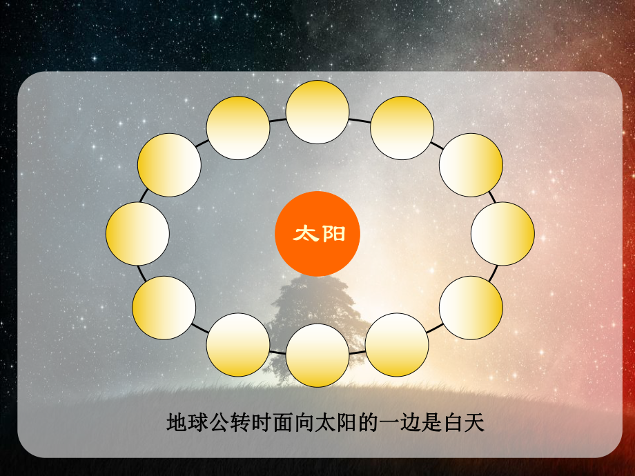 《地球的公转》PPT（优质课件）.pptx_第2页