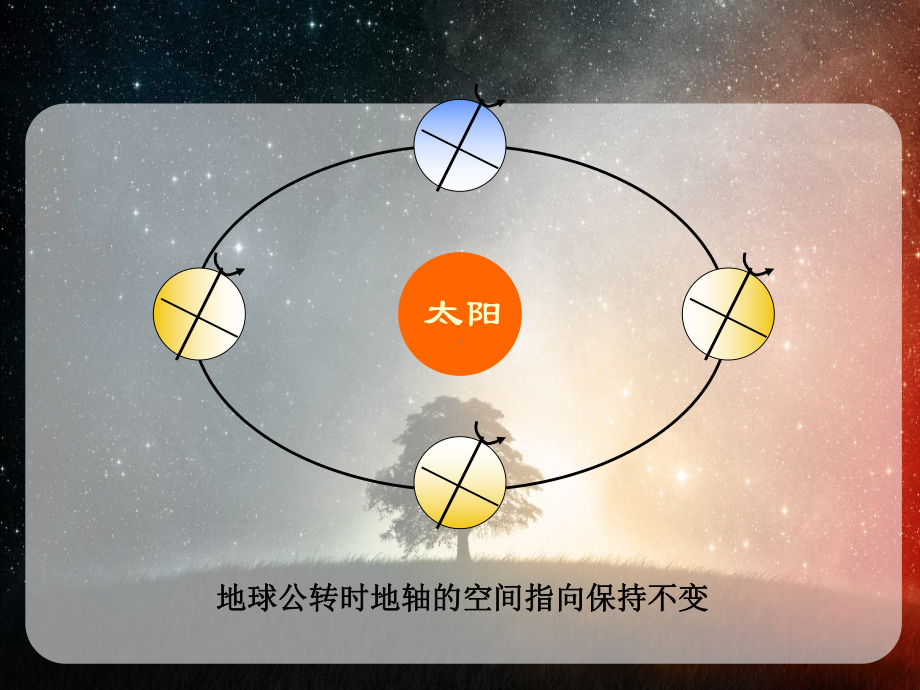 《地球的公转》PPT（优质课件）.pptx_第3页