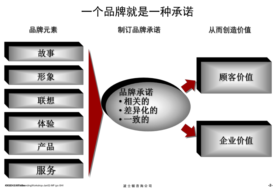 -参考：公司品牌战略-PPT课件.ppt_第3页