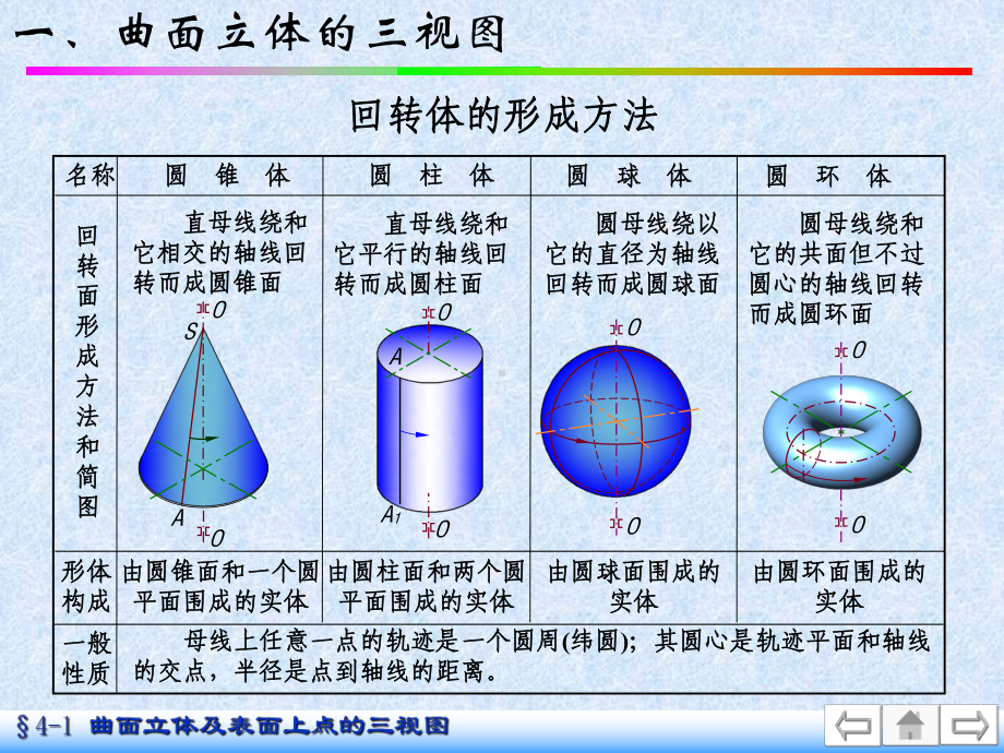 -曲面立体-曲面立体及表面上点的三视图解析课件.ppt_第3页