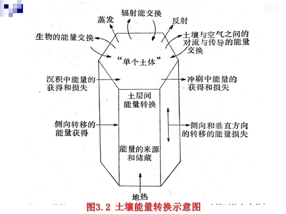 3第三节土壤形成过程课件.ppt_第3页