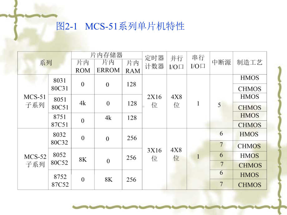 《单片机原理及基于单片机的嵌入式系统设计》第2章课件.ppt_第3页