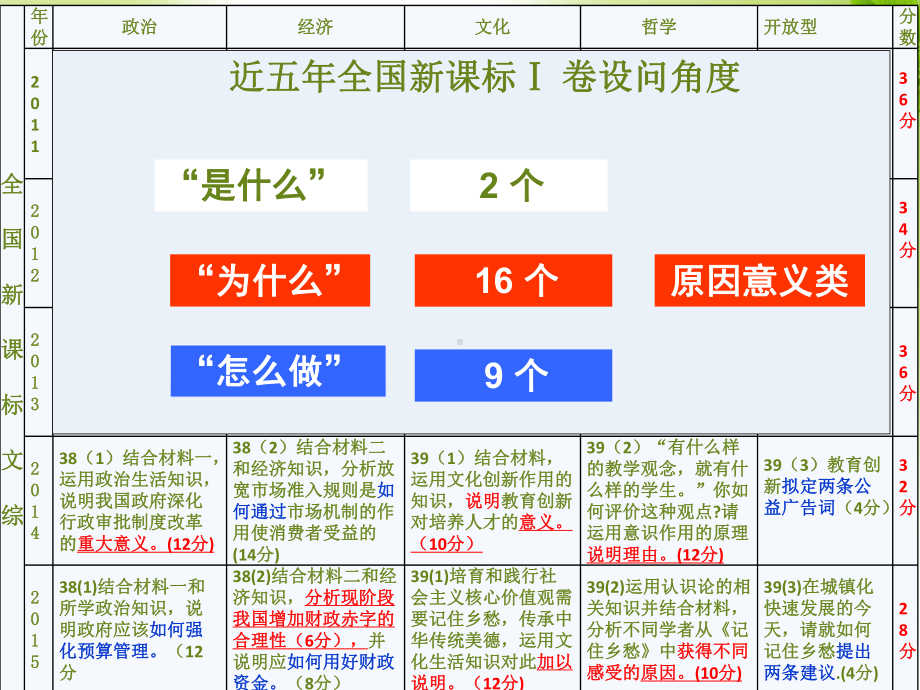 专题十三-原因意义类主观题之文化生活课件.ppt_第2页