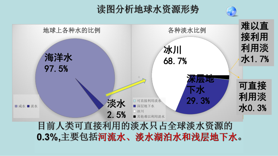 -(人教版教材)地理水资源完美版课件1.pptx_第2页