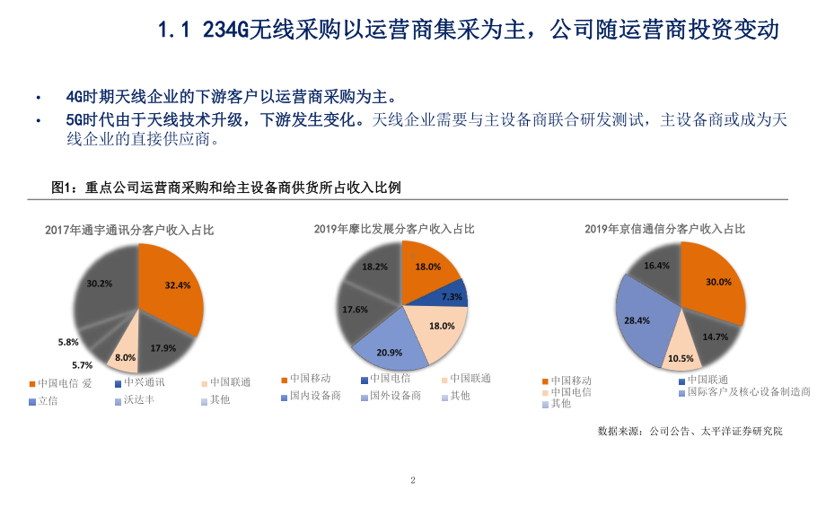 5G下无线侧投资机会分析课件.pptx_第2页