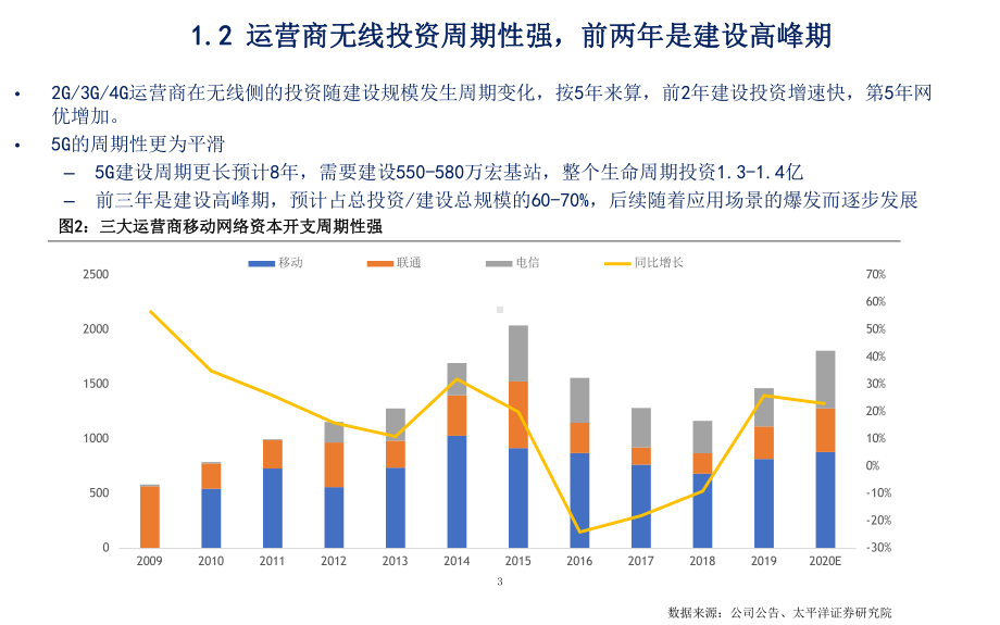 5G下无线侧投资机会分析课件.pptx_第3页