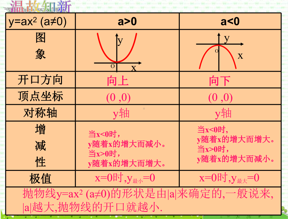 《二次函数y-=-ax2的图像与性质》课件.ppt_第2页