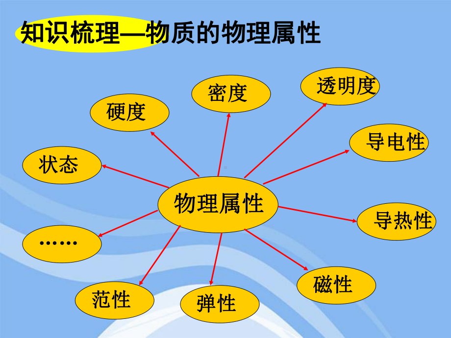 (完整版)苏科版物理物质的物理属性单元复习课件.ppt_第2页