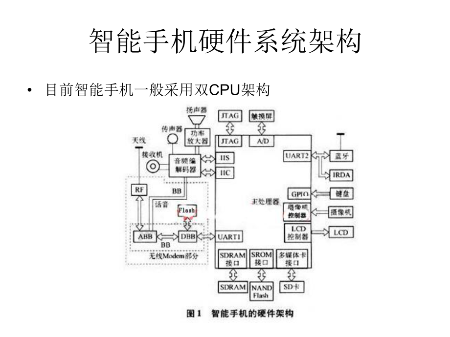 -智能手机硬件架构ppt课件.ppt_第3页