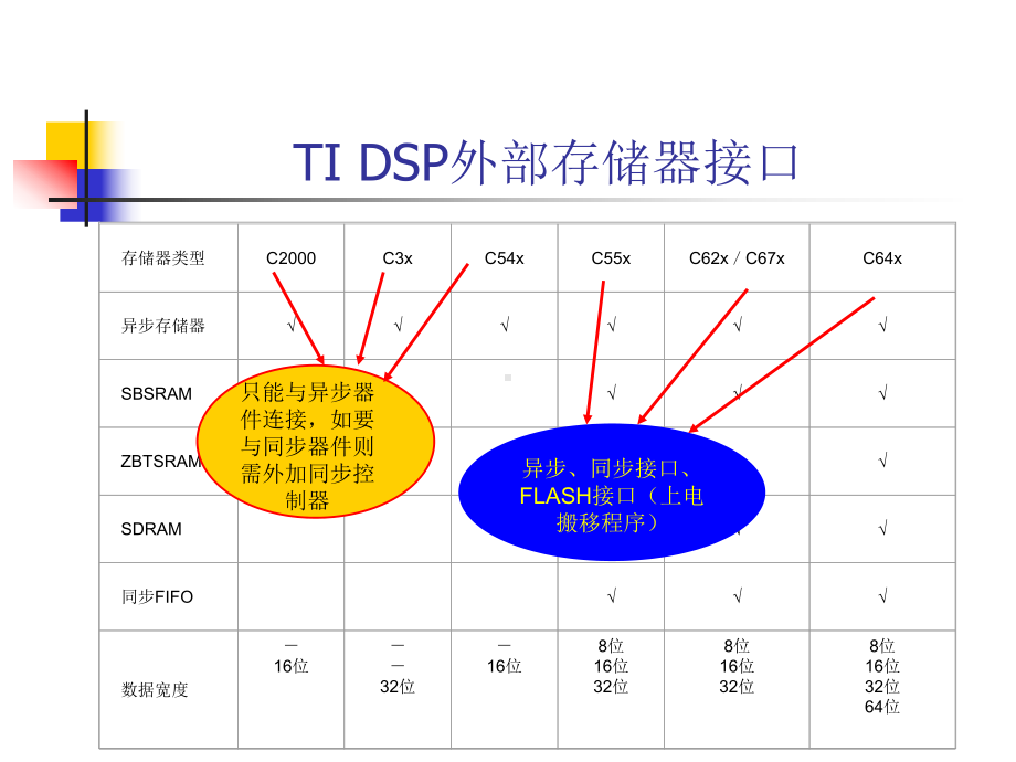 C54x的存储空间与CMD文件编写课件.ppt_第3页