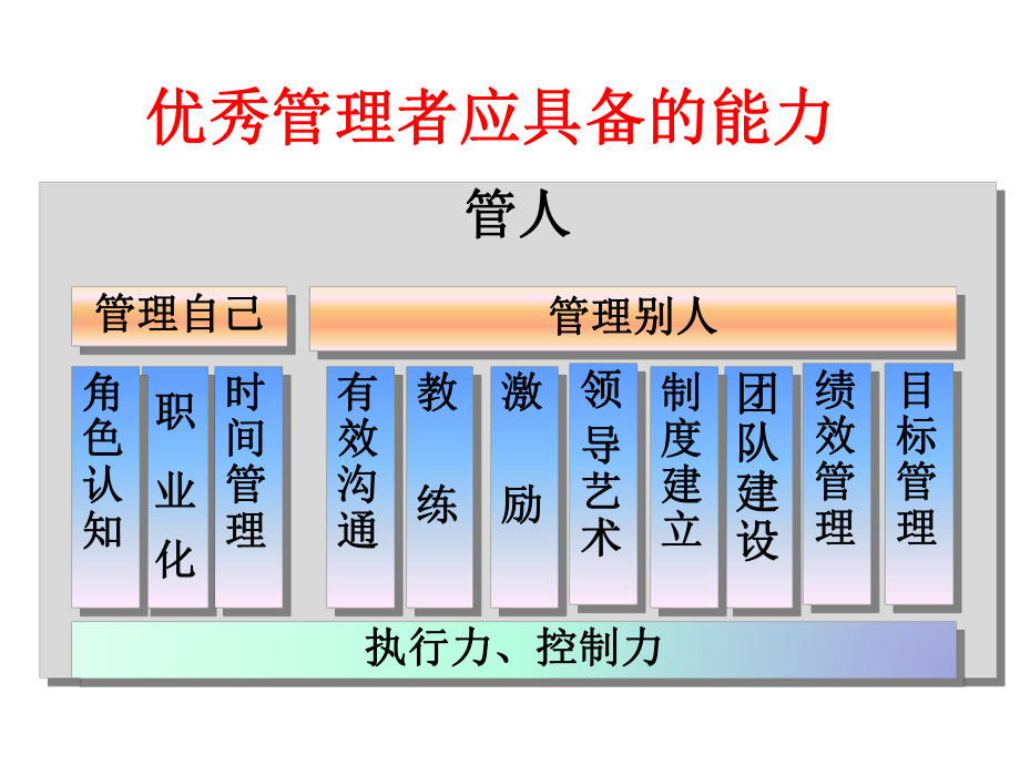 [经管营销]MTP课程7管理技能培训课件.ppt_第3页