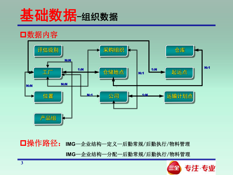 三全食品物料管理(MM)业务操作培训-PPT精选课件.pptx_第3页