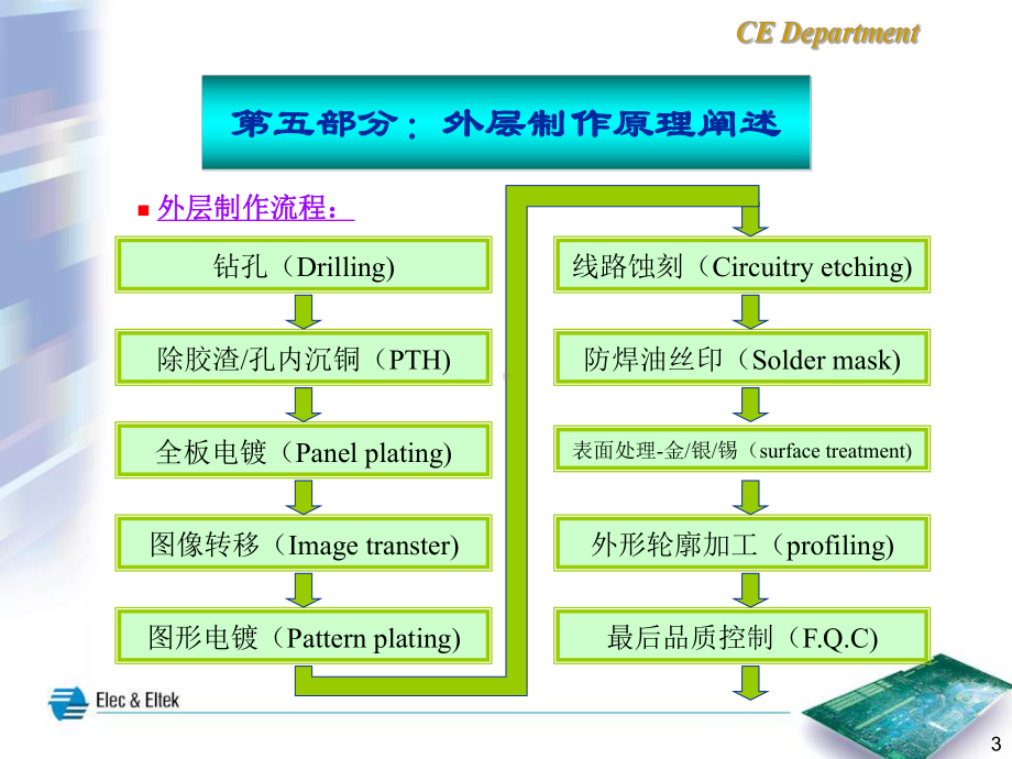 一般线路板制作流程知识外层课件.ppt_第3页