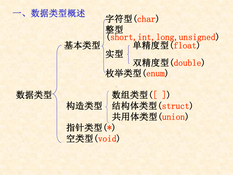 [工学]C语言-第2章课件.ppt_第2页