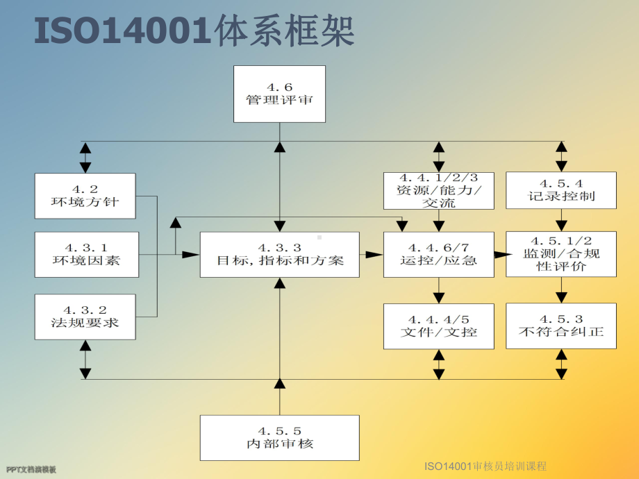 ISO14001审核员培训课程课件.ppt_第2页