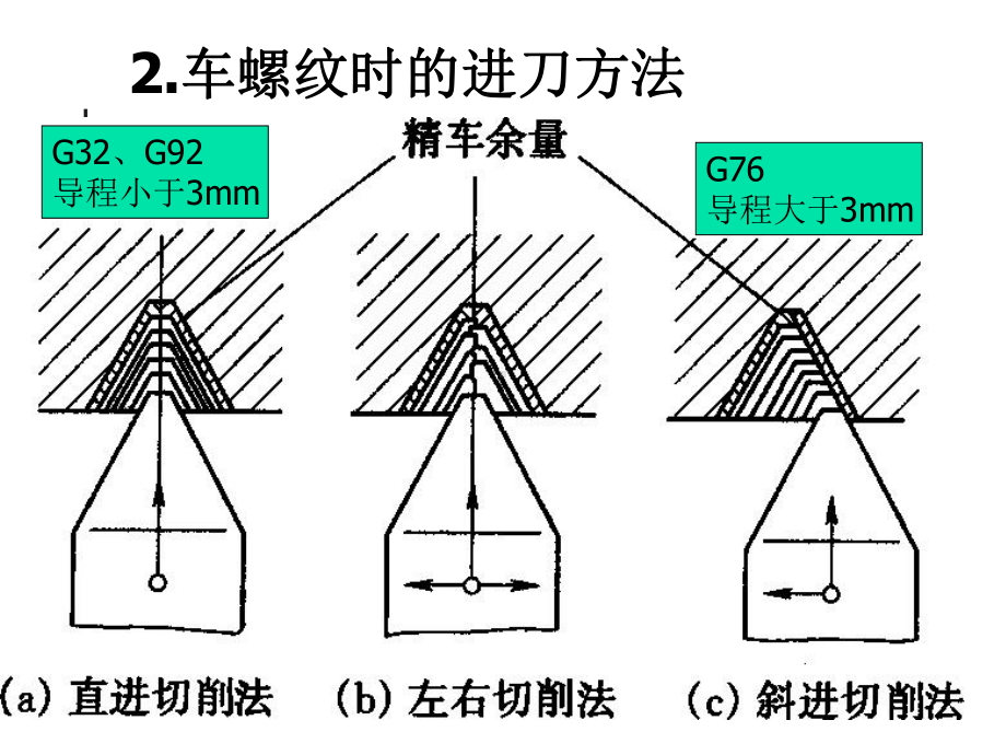 (完整版)螺纹课件.ppt_第3页