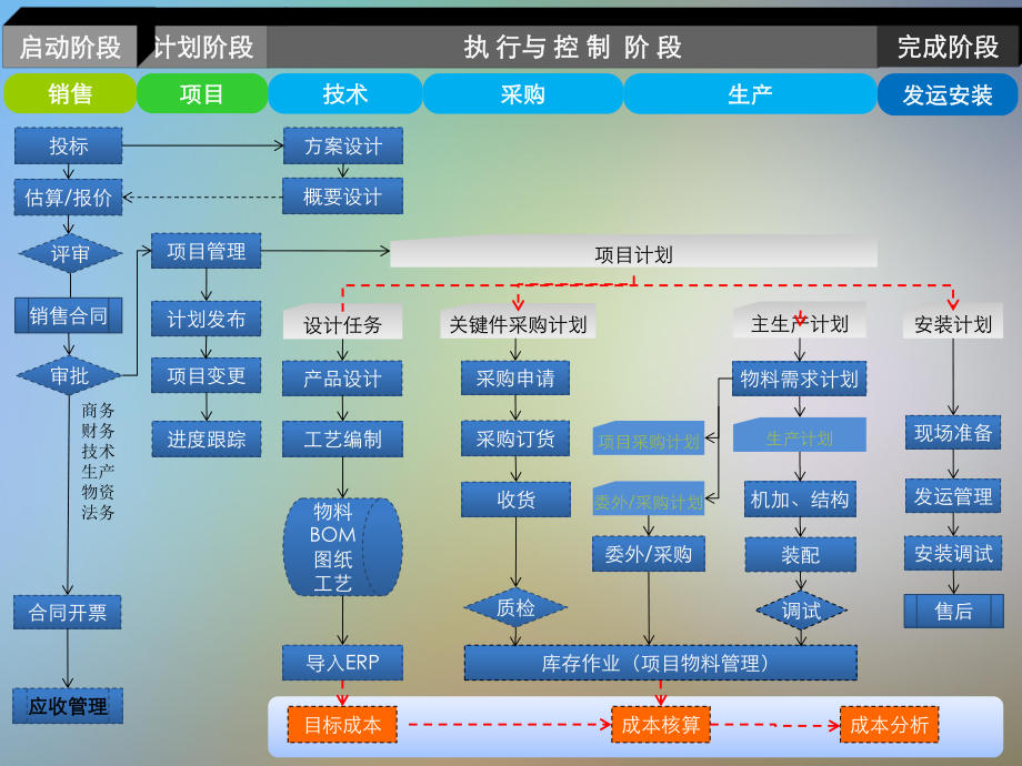 XXX用友NC6装备制造行业解决方案业务运营层项目制造.pptx_第2页