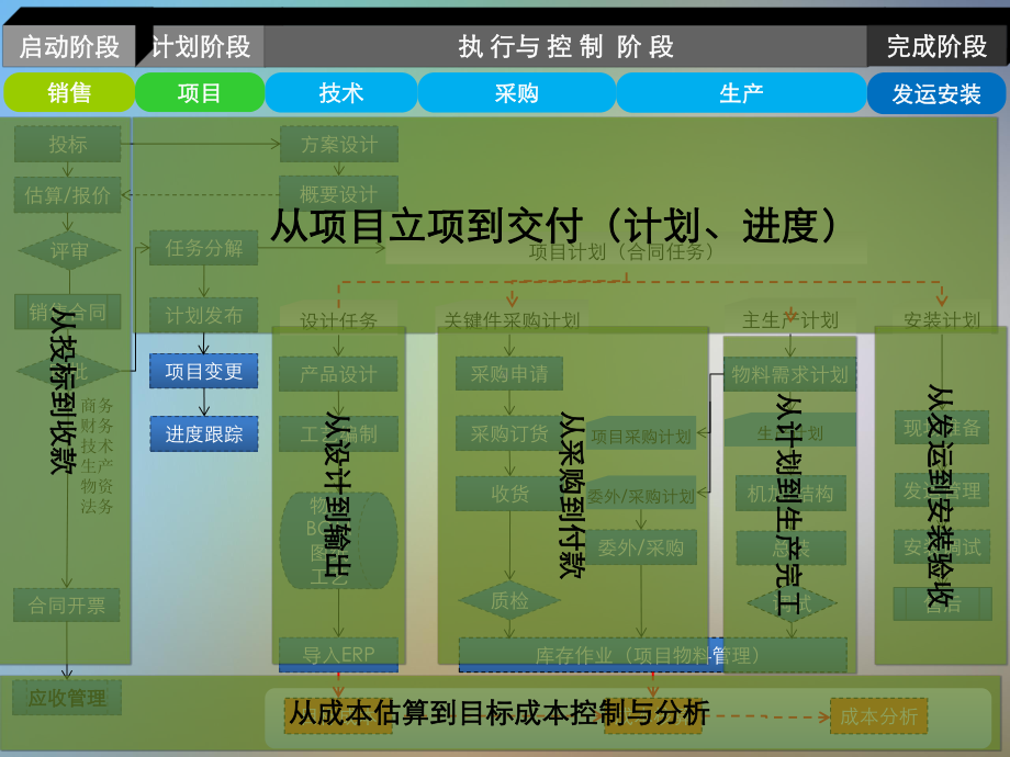 XXX用友NC6装备制造行业解决方案业务运营层项目制造.pptx_第3页