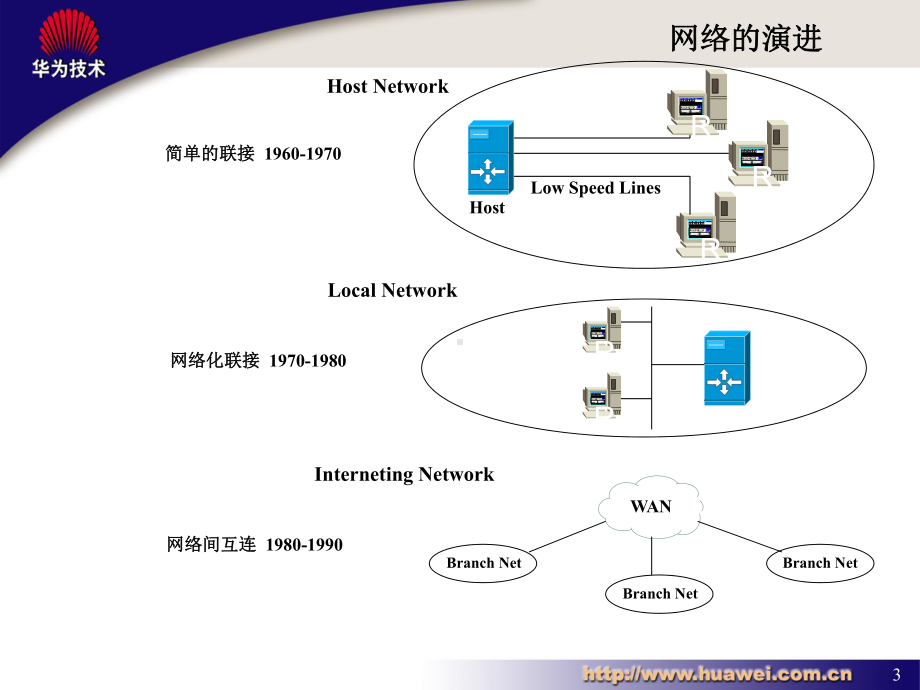 [计算机软件及应用]TCPIP培训课件.ppt_第3页