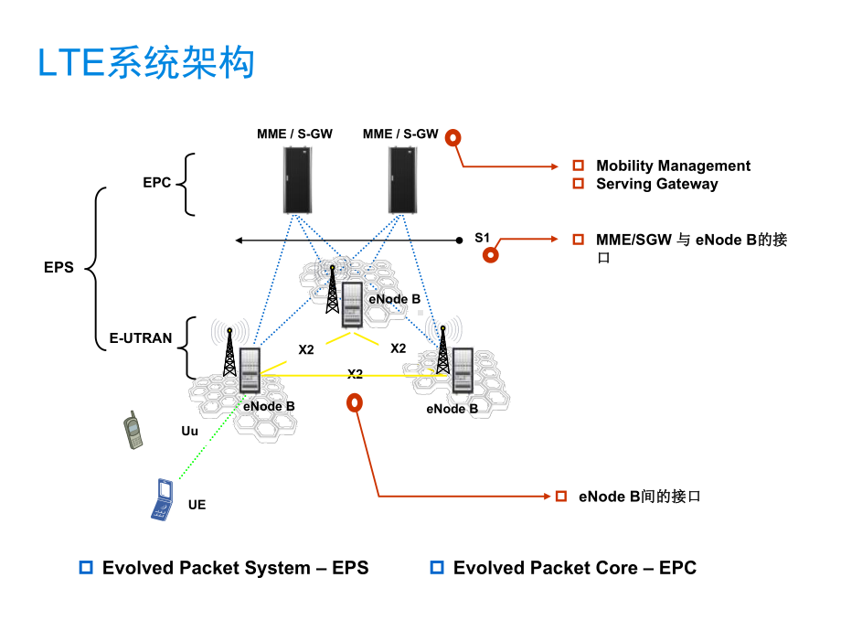 LTE信令流程解析课件.ppt_第3页