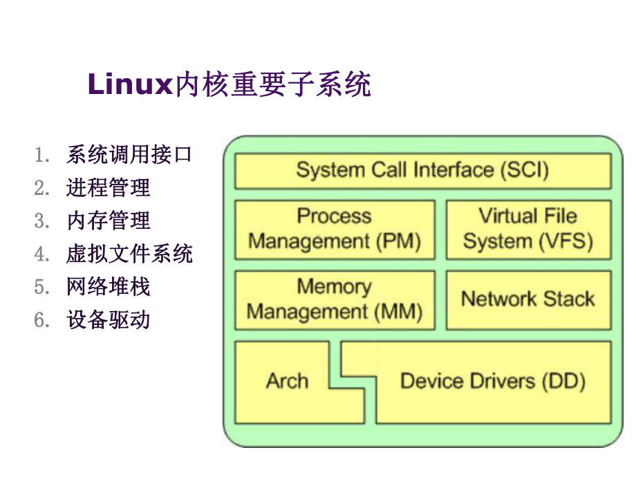 linux驱动基础知识讲解-精品课件.pptx_第3页