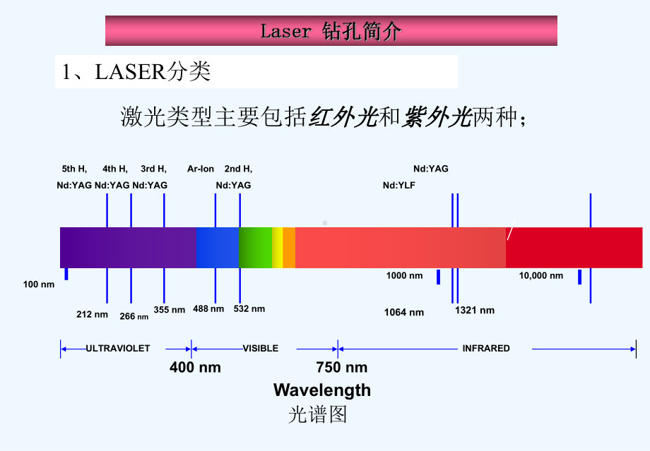 laser钻孔培训教材[可修改版ppt]课件.ppt_第3页