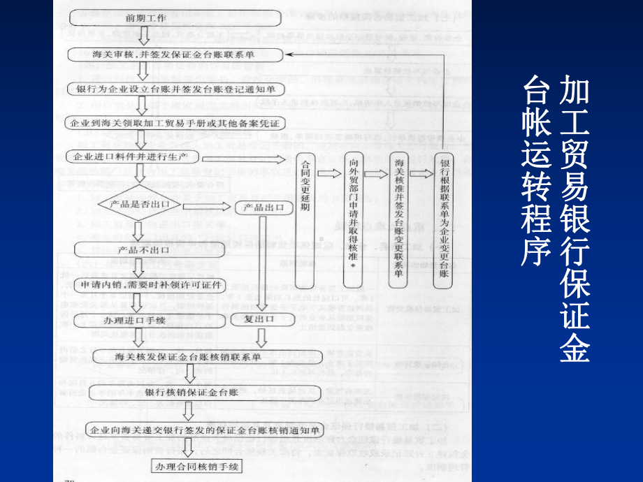 -报关程序-详细流程课件.ppt_第3页