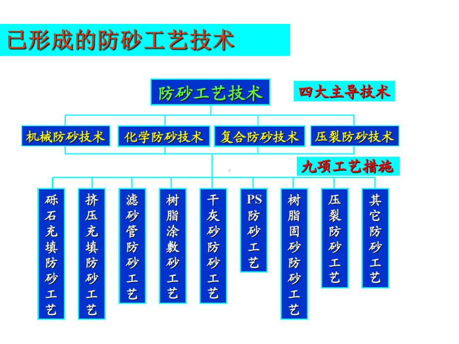 10、国内外防砂工艺技术现状及新进展课件.ppt_第3页