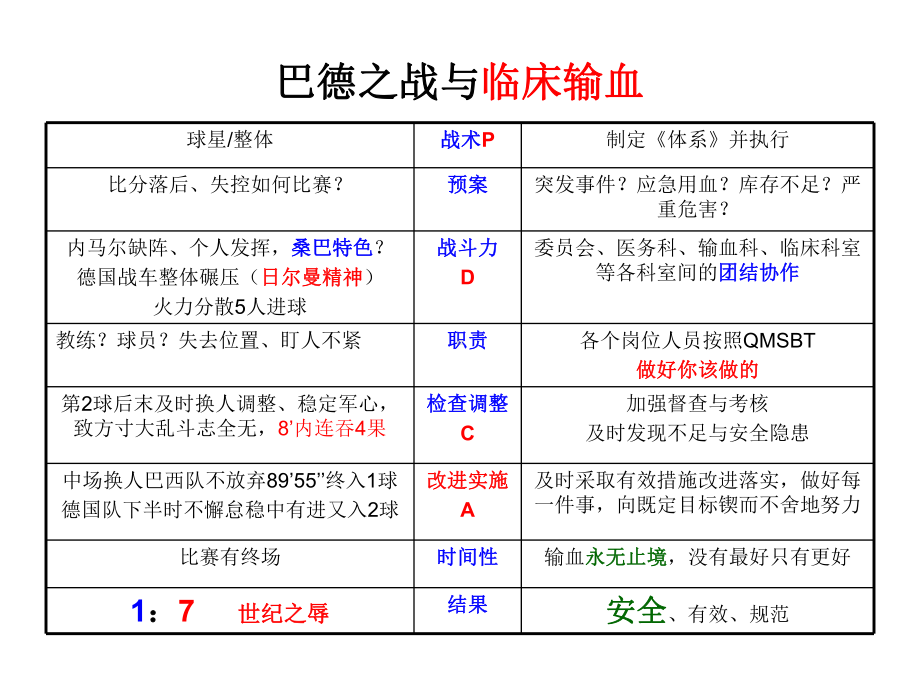 《临床输血质量管理体系》解读精选课件.ppt_第2页