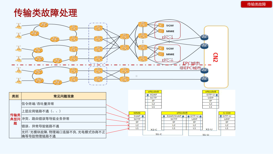 LTE日常维护案例介绍课件.pptx_第3页