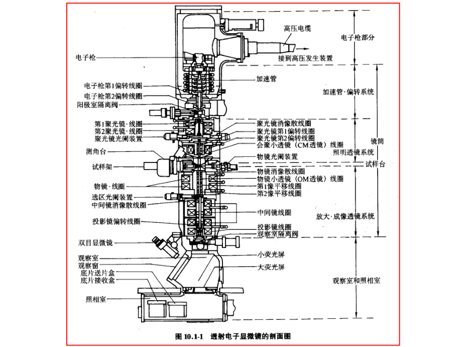 -透射电子显微镜解析课件.ppt_第3页