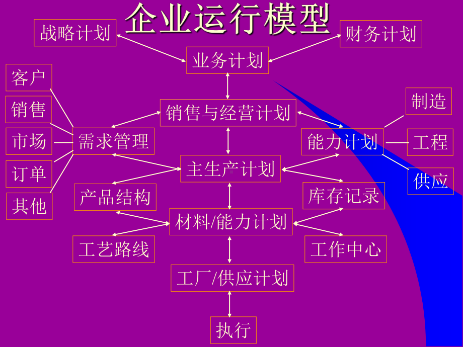 MRPⅡ-ERP相关理论、概念和价值分析(PPT294页)课件.ppt_第3页