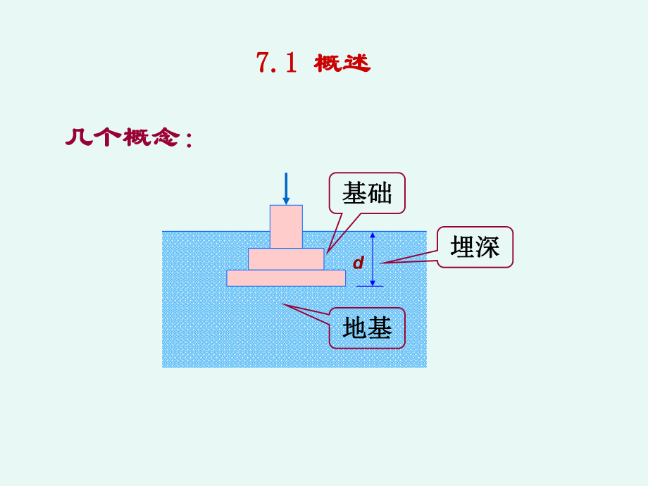 《土力学与地基基础》第七章天然地基基础设计课件.ppt_第3页