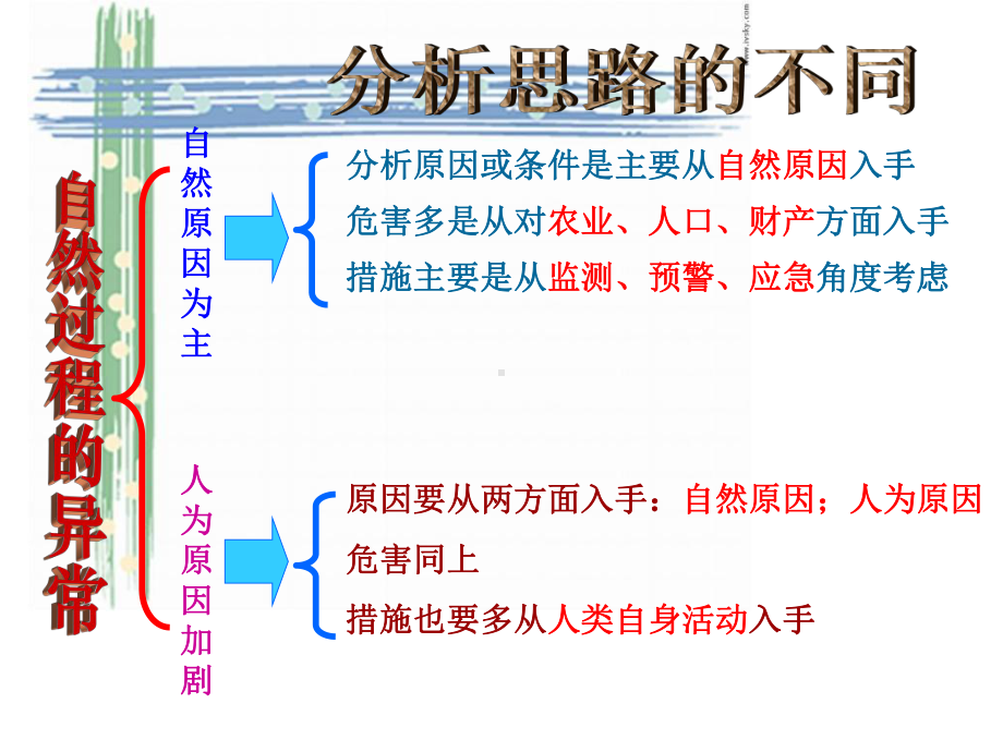 -必修5自然灾害与防治复习题课件.ppt_第3页