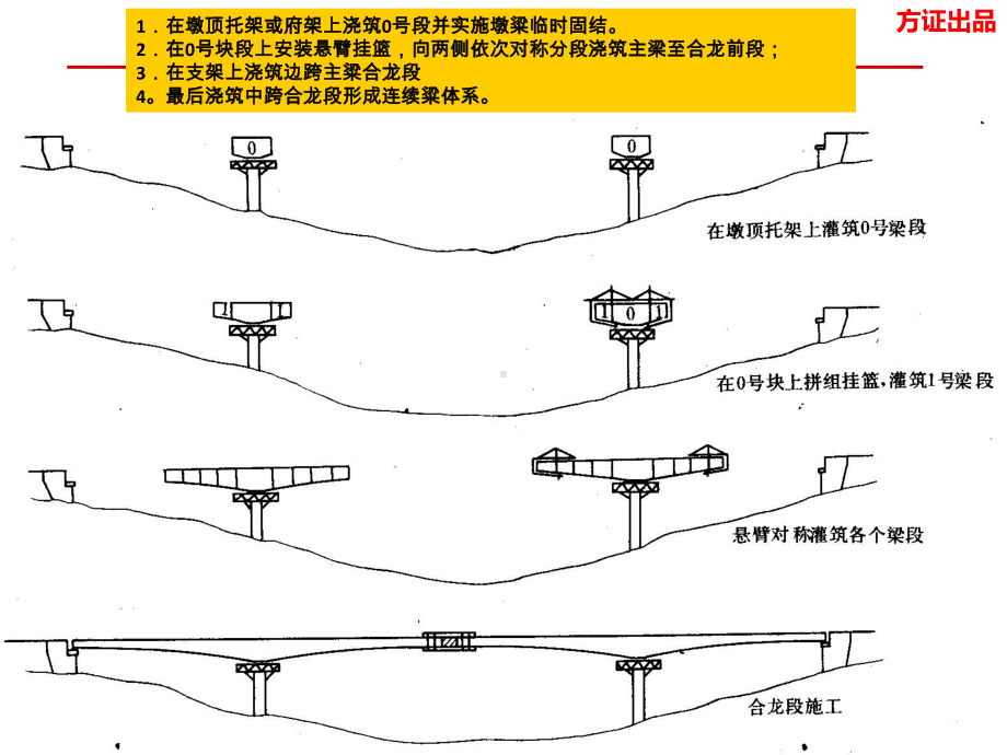 一建市政专题7：悬臂法施工-共51页课件.ppt_第3页