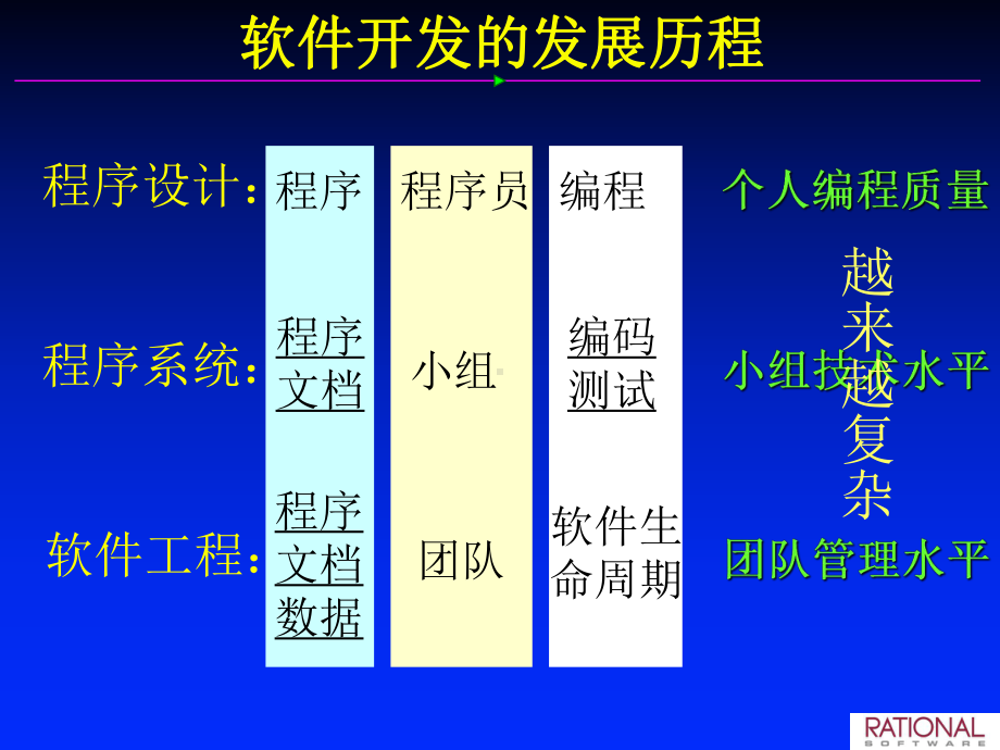 -软件配置管理课件.ppt_第3页